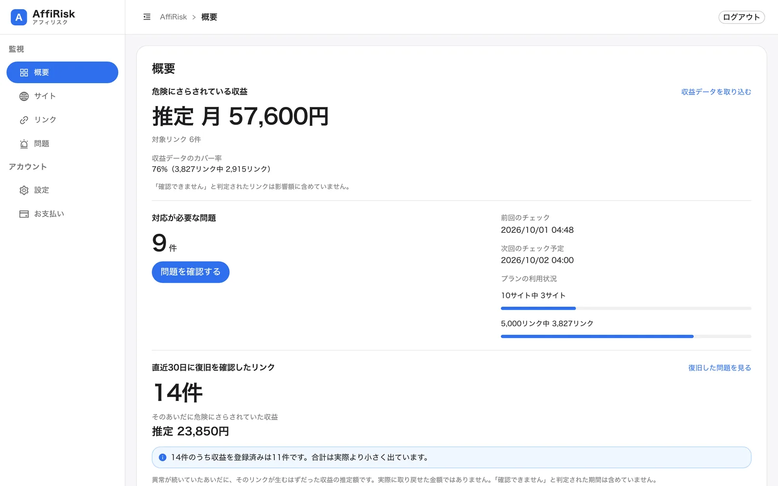 AffiRisk の管理画面:危険にさらされている収益と対応が必要な問題