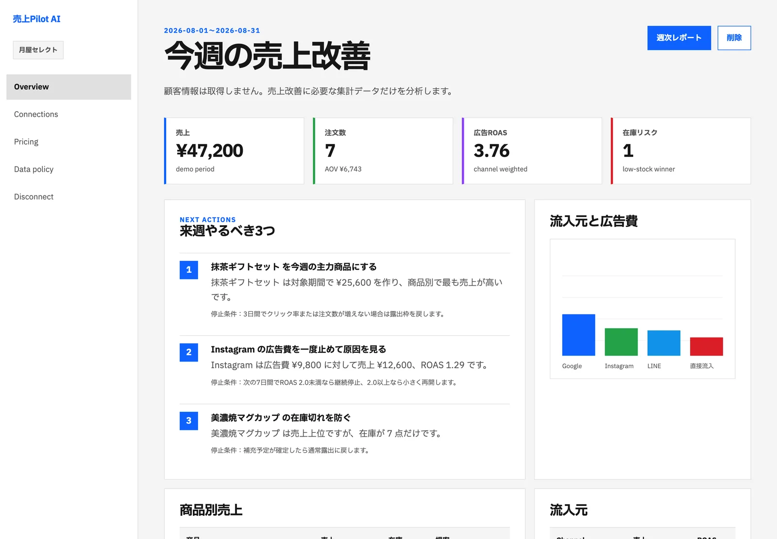 売上Pilot AI のダッシュボード:今週の売上改善と来週やるべき3つ